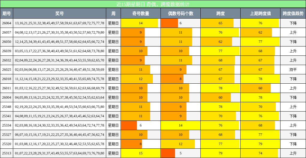 奇偶分析，跨度分析