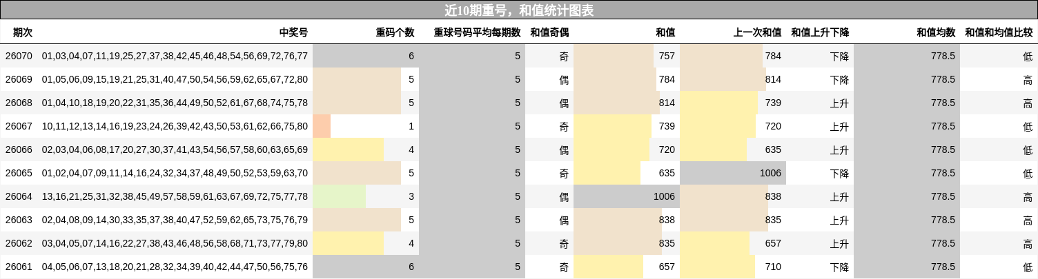 重号分析，和值分析