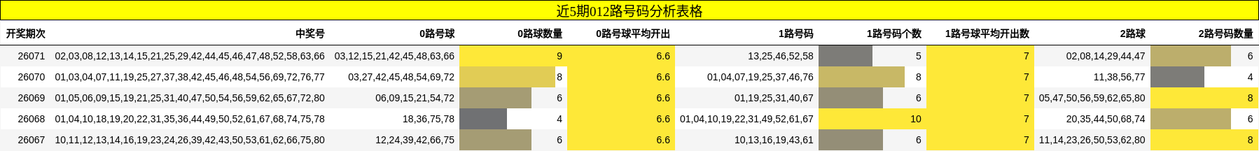 近5期012路号码分析表格