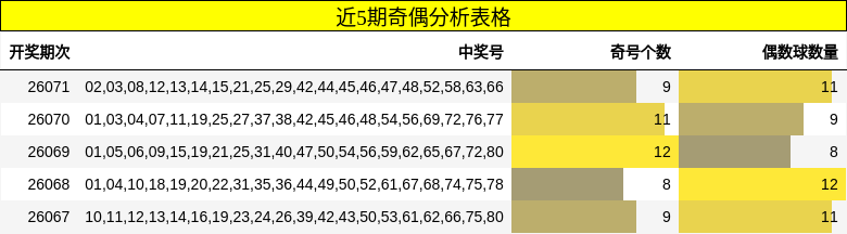 近5期奇偶分析表格