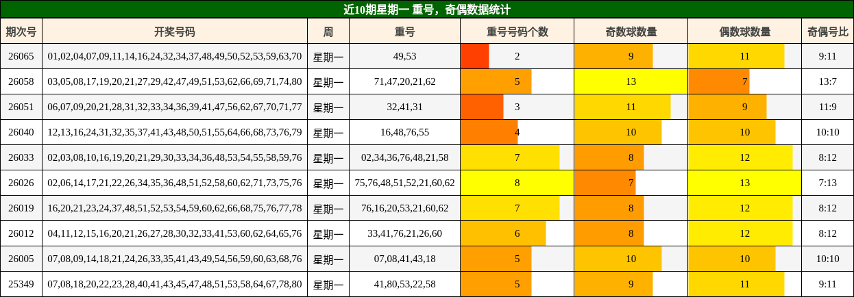 重号分析，奇偶分析