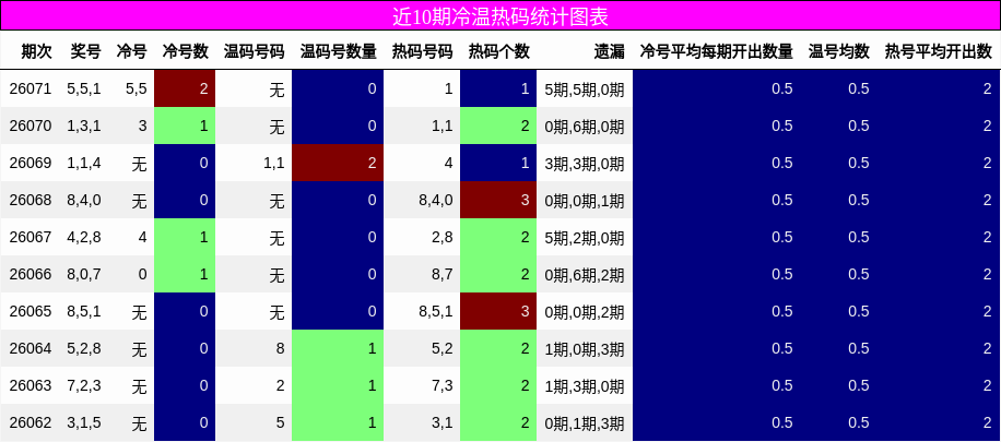 近10期冷温热码统计图表