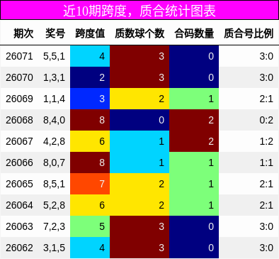 近10期质合统计图表