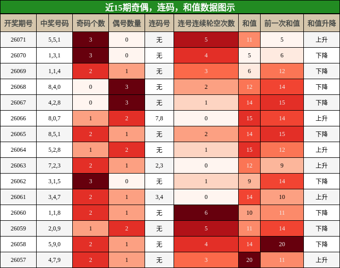 奇偶分析，连码分析，和值分析