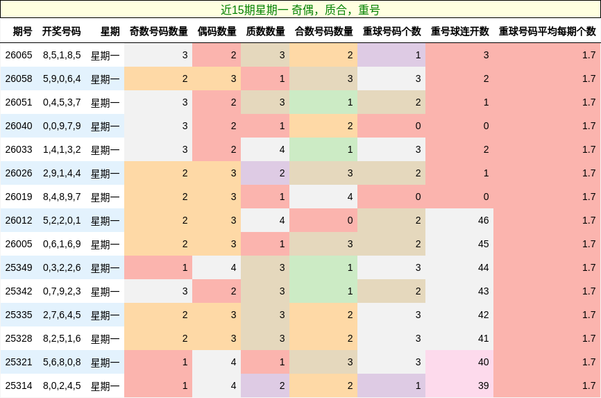 近15期星期一 奇偶，质合，重号