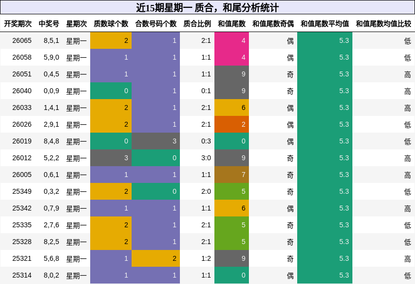 质合分析，和尾分析