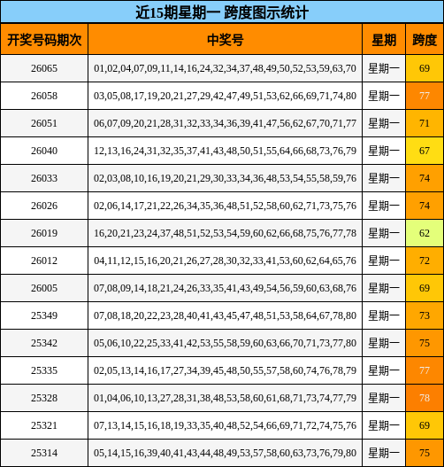 近15期星期一 跨度图示统计
