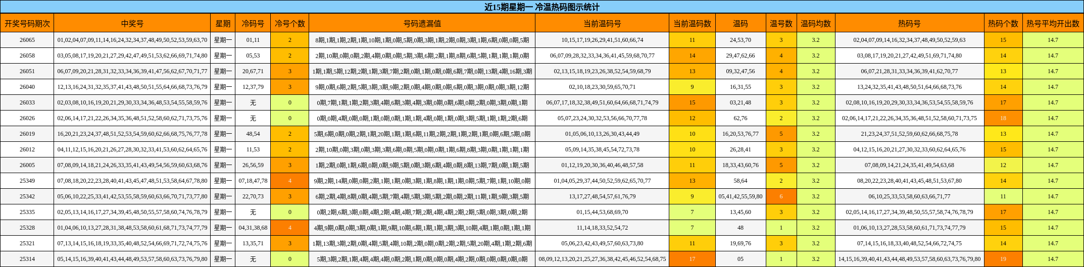 近15期星期一 冷温热码图示统计