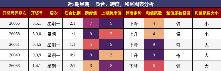 质合分析，跨度分析，和尾分析