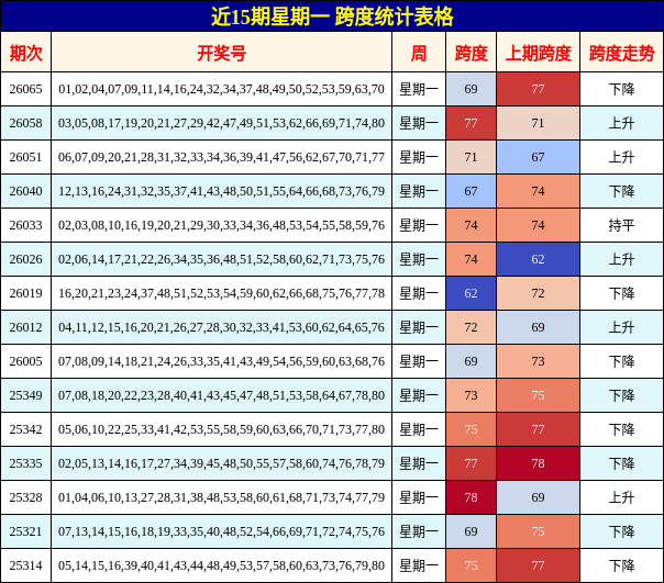 近15期星期一 跨度统计表格