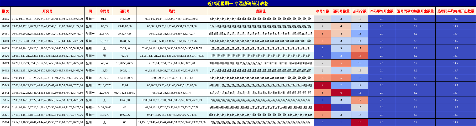 近15期星期一 冷温热码统计表格