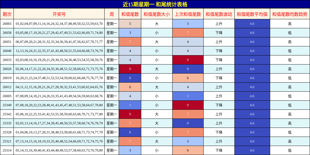 近15期星期一 和尾统计表格