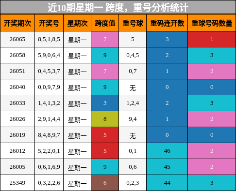 跨度分析，重号分析