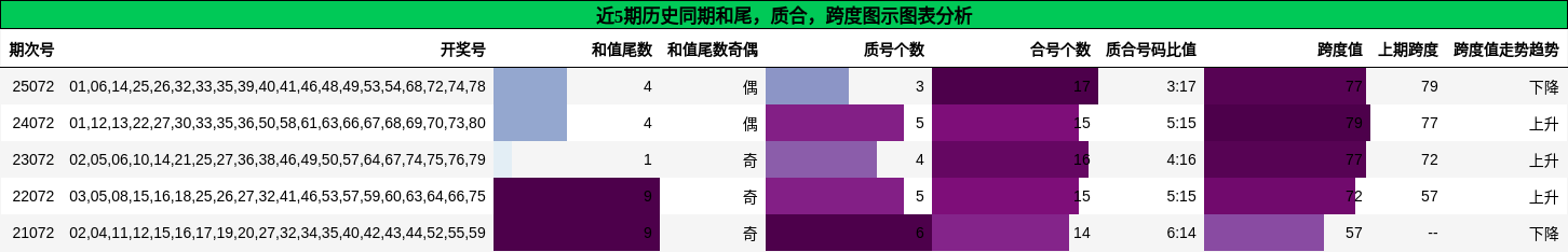 和尾分析，质合分析，跨度分析