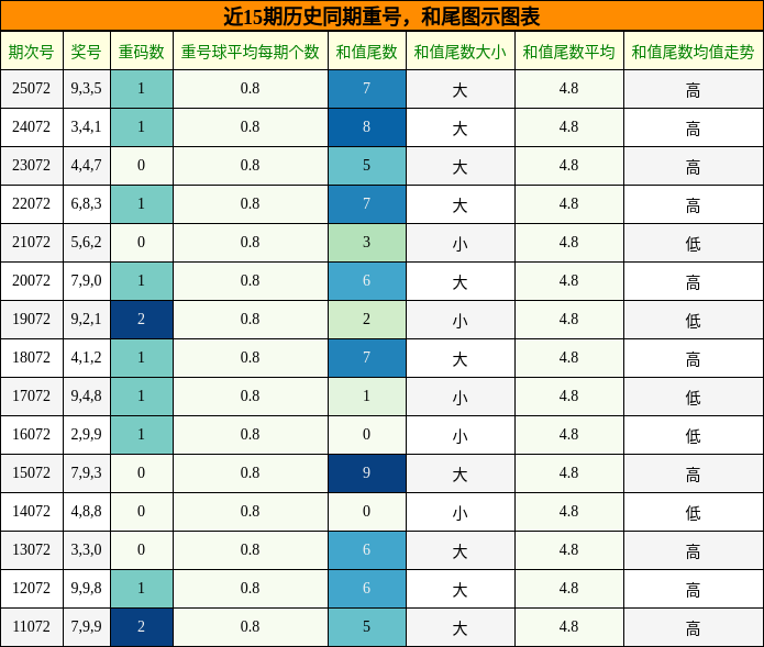 重号分析，和尾分析