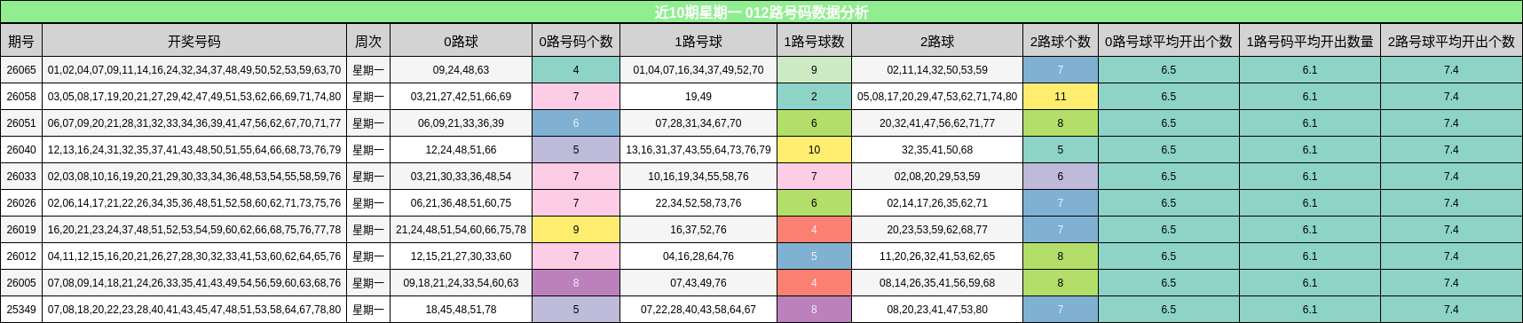 近10期星期一 012路号码数据分析