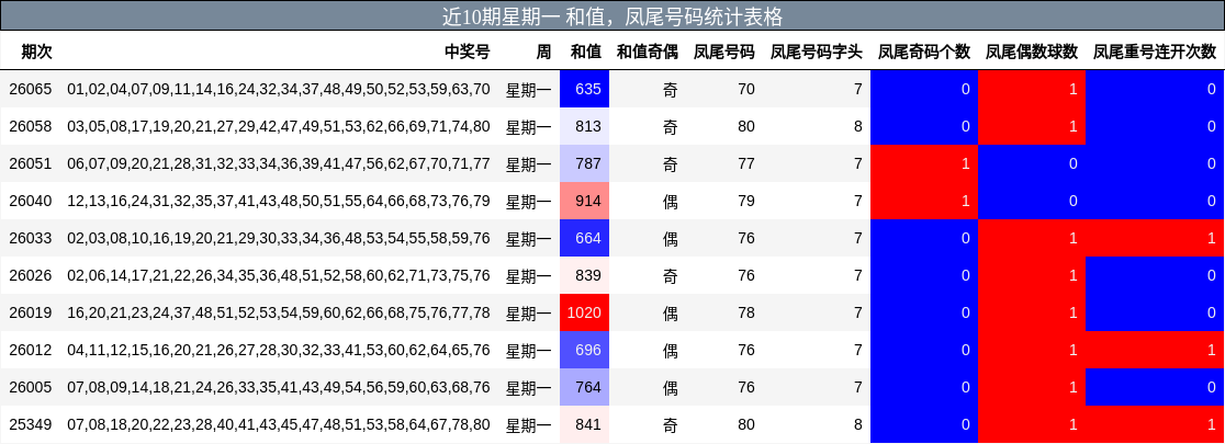 近10期星期一 和值，凤尾号码统计表格