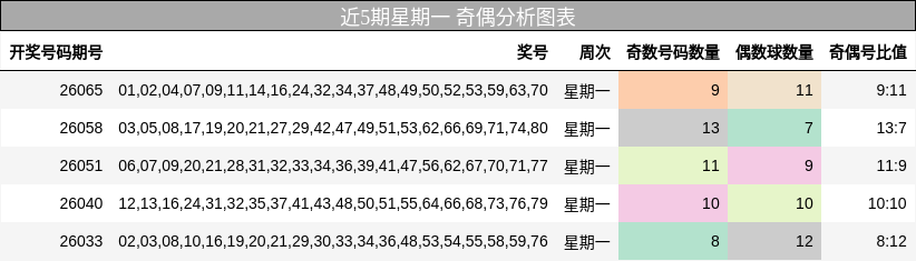 近5期星期一 奇偶分析图表