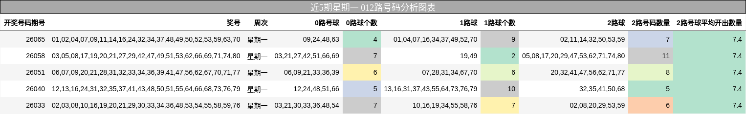 近5期星期一 012路号码分析图表