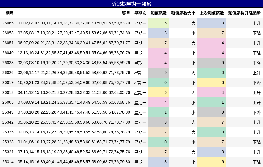 近15期星期一 和尾