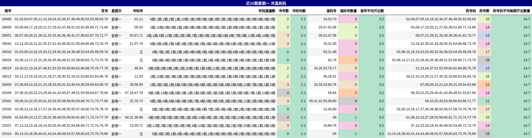 近15期星期一 冷温热码