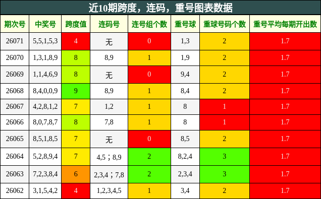 跨度分析，连码分析，重号分析