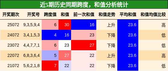 跨度分析，和值分析