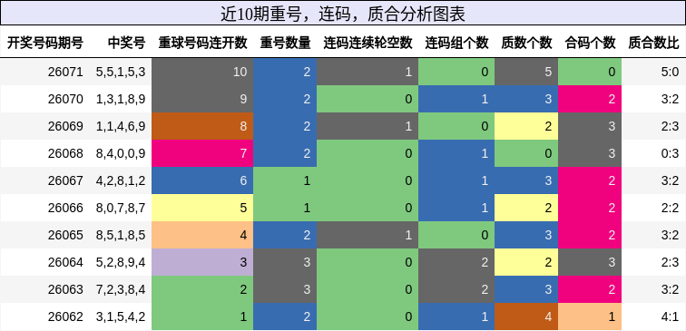 重号分析，连码分析，质合分析