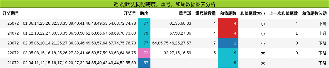 跨度分析，重号分析，和尾分析
