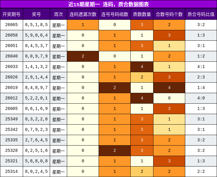 近15期星期一 连码，质合数据图表