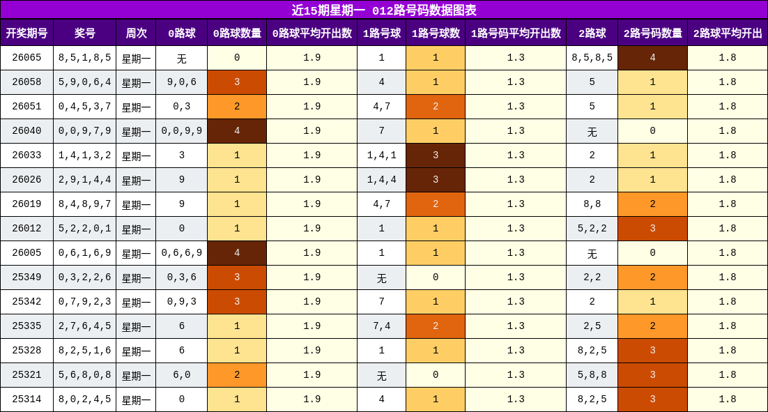 近15期星期一 012路号码数据图表