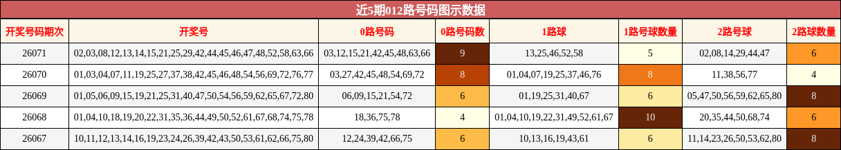 近5期012路号码图示数据