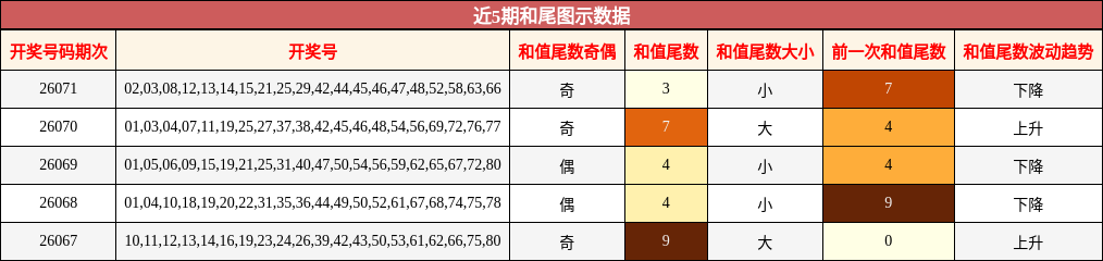 近5期和尾图示数据