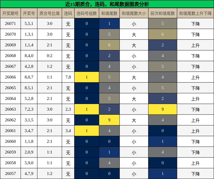 质合分析，连码分析，和尾分析