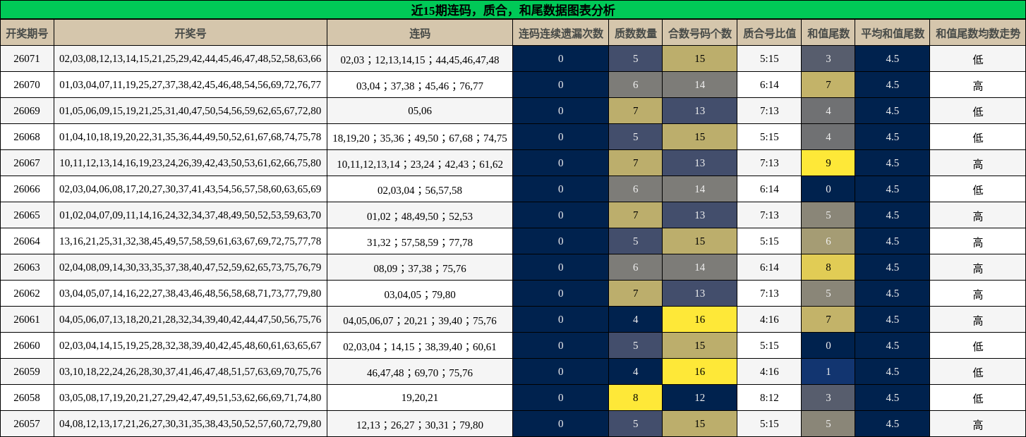 连码分析，质合分析，和尾分析