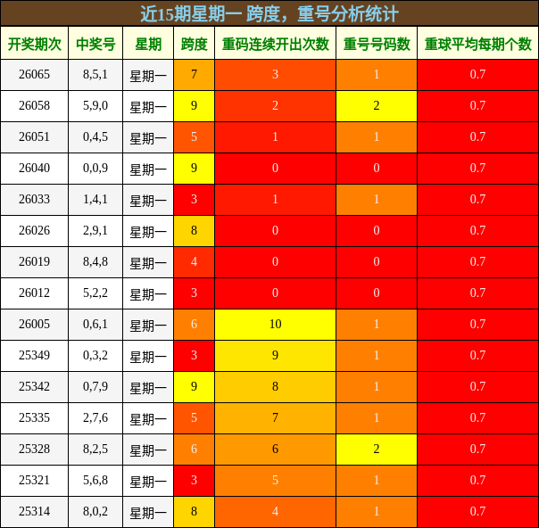跨度分析，重号分析