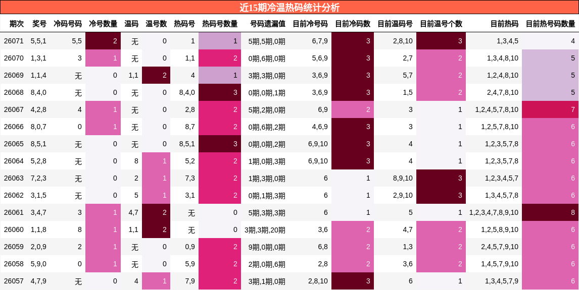 近15期冷温热码统计分析