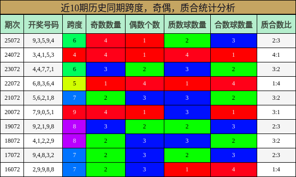 近10期历史同期跨度，奇偶，质合统计分析
