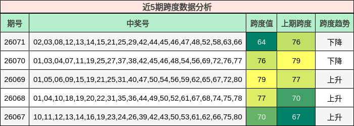 近5期跨度数据分析