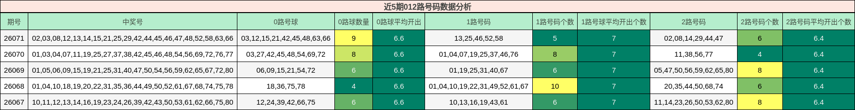 近5期012路号码数据分析