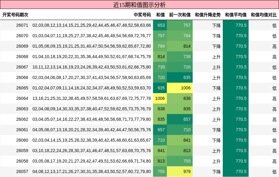 和值分析