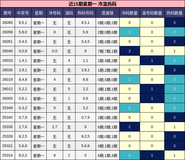 近15期星期一 冷温热码