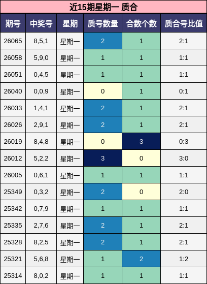 近15期星期一 质合