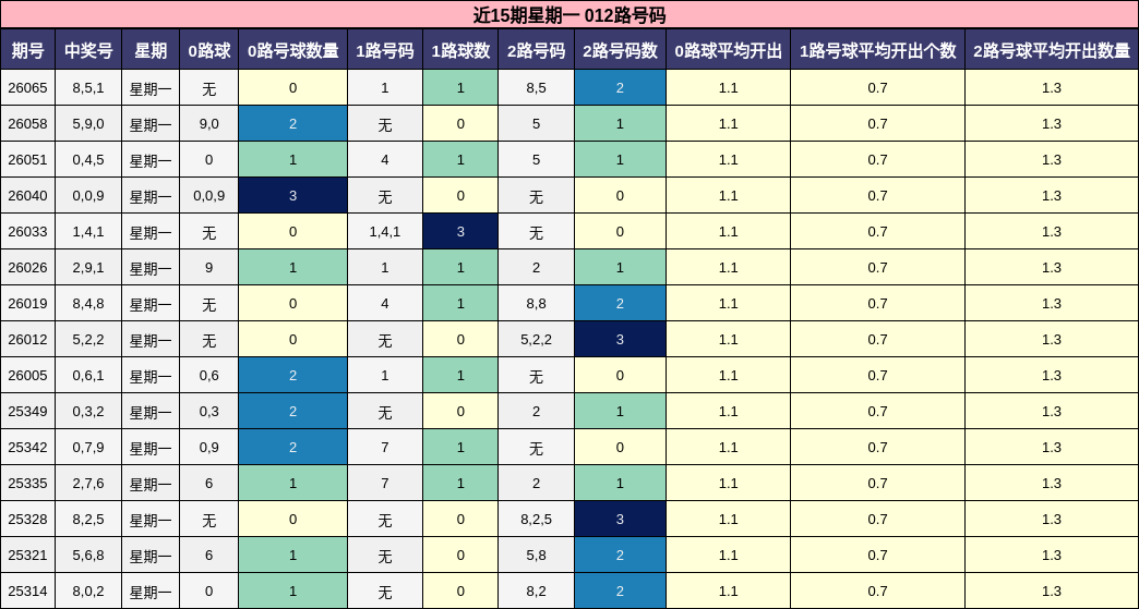 近15期星期一 012路号码