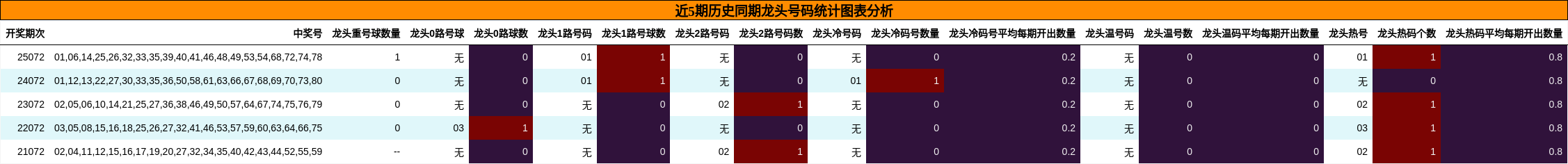 近5期历史同期龙头号码统计图表分析