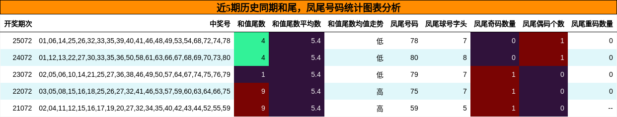 近5期历史同期和尾，凤尾号码统计图表分析