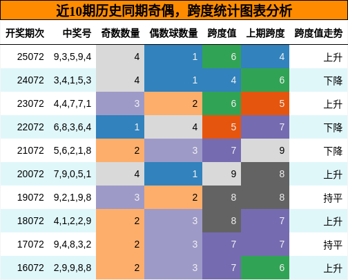 奇偶分析，跨度分析