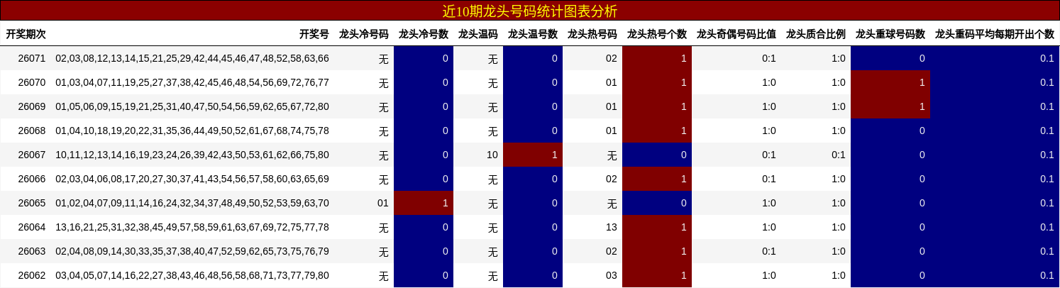 近10期龙头号码统计图表分析