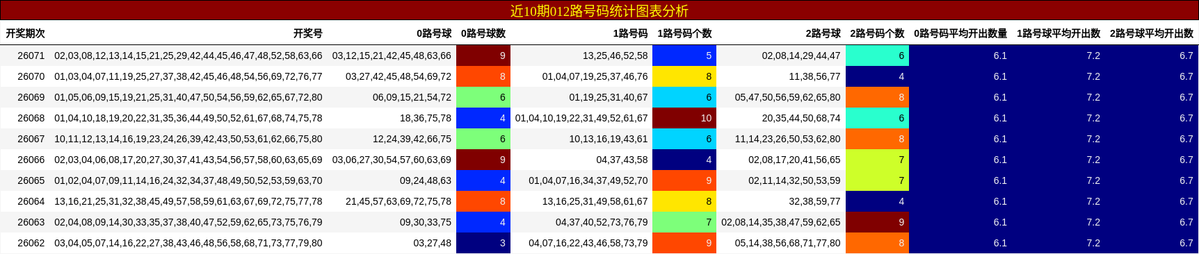 近10期012路号码统计图表分析
