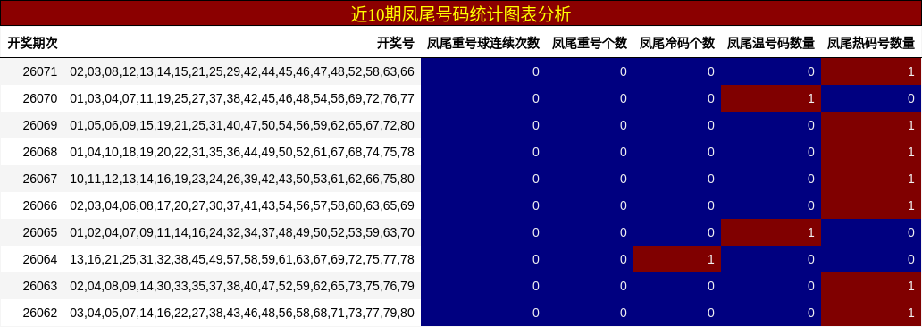 近10期凤尾号码统计图表分析